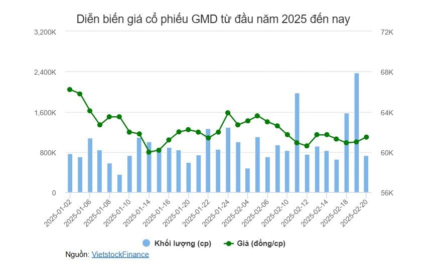 Nhóm quỹ KIM hạ tỷ lệ sở hữu tại GMD xuống dưới 6%