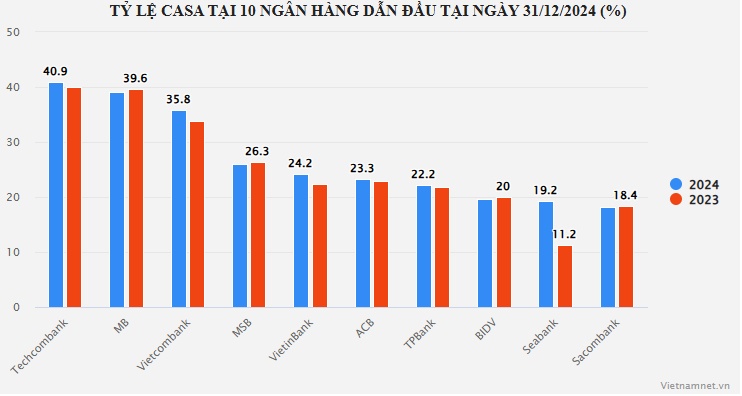 Vì sao ngân hàng đổ tiền vào 'Anh trai chông gai' đứng đầu về hút vốn giá rẻ?