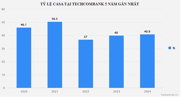 Vì sao ngân hàng đổ tiền vào 'Anh trai chông gai' đứng đầu về hút vốn giá rẻ?
