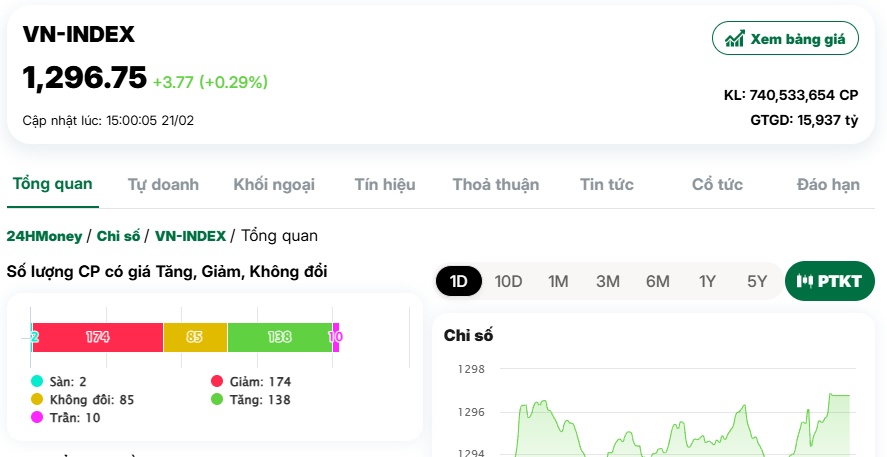VN-Index giằng co mạnh tại vùng kháng cự 1,300 “thần thánh”