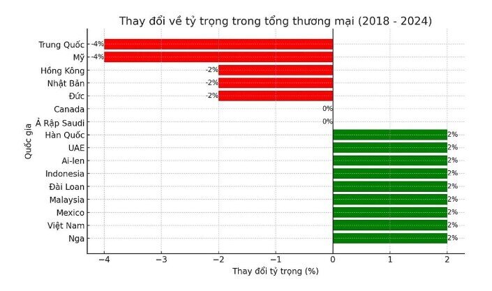 Việt Nam có là mục tiêu mới trong cuộc chiến thương mại của Mỹ