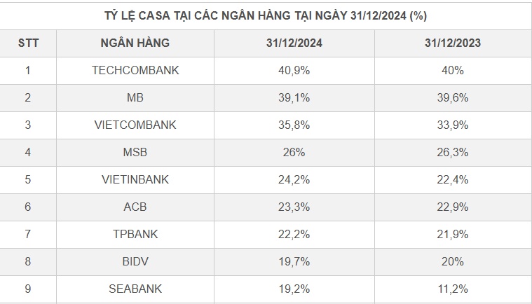 Vì sao ngân hàng đổ tiền vào 'Anh trai chông gai' đứng đầu về hút vốn giá rẻ?