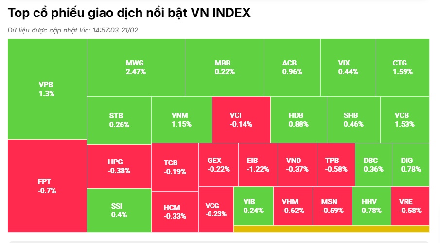 VN-Index giằng co mạnh tại vùng kháng cự 1,300 “thần thánh”