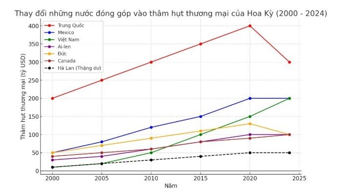 Việt Nam có là mục tiêu mới trong cuộc chiến thương mại của Mỹ