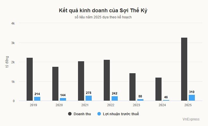 Doanh nghiệp dệt may kỳ vọng lãi lớn năm nay