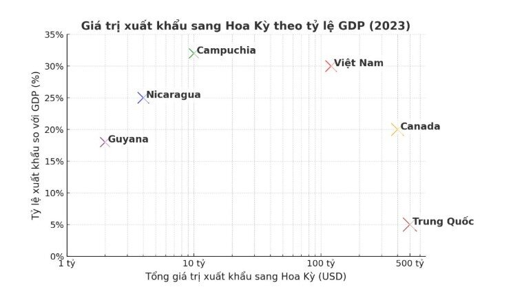 Việt Nam có là mục tiêu mới trong cuộc chiến thương mại của Mỹ