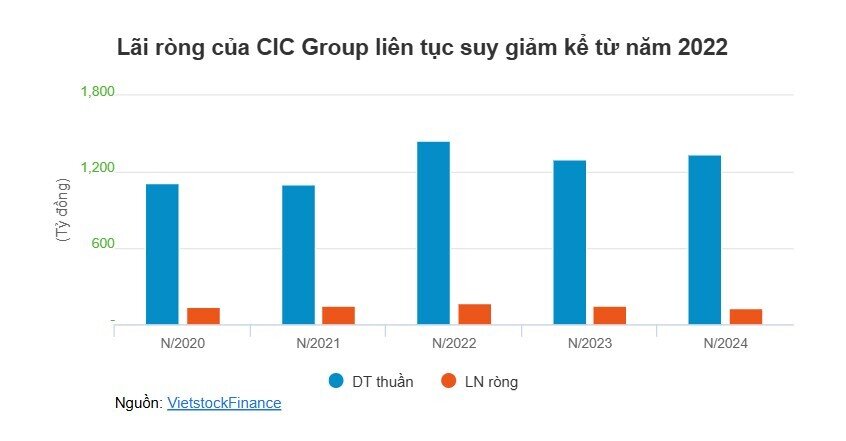 CIC Group giải thể công ty con chỉ sau hai năm rưỡi thành lập