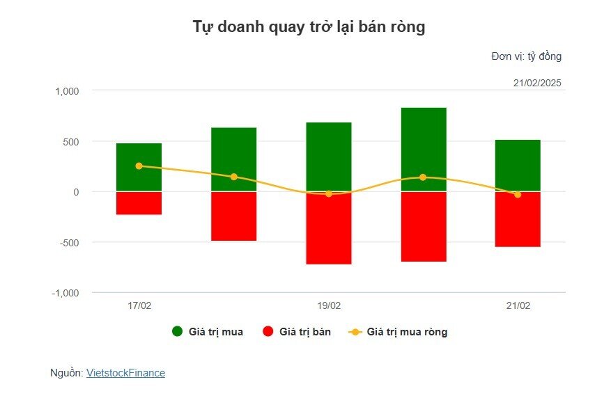 Theo dấu dòng tiền cá mập 21/02: Tự doanh và khối ngoại cùng bán ròng, MWG trở thành tâm điểm