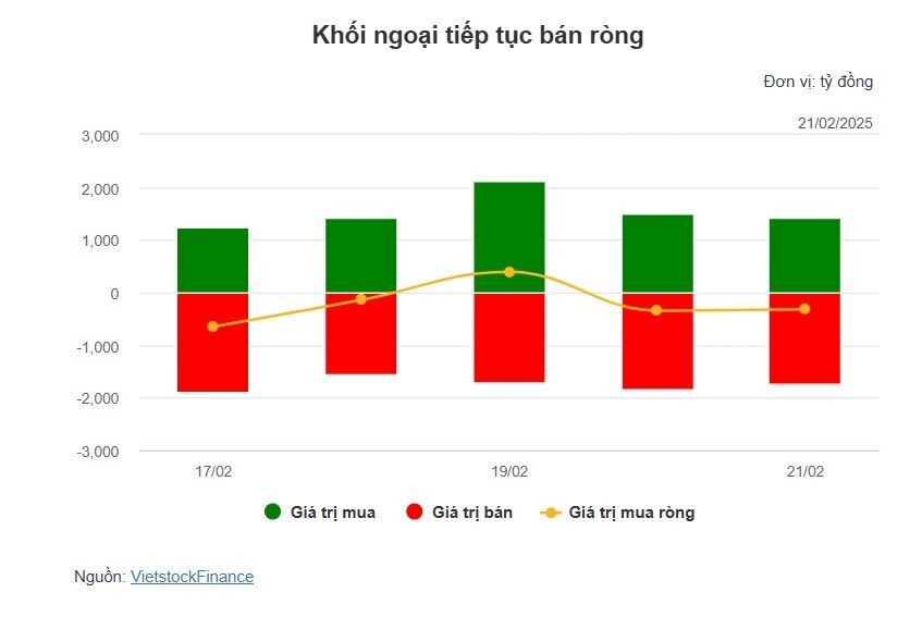 Theo dấu dòng tiền cá mập 21/02: Tự doanh và khối ngoại cùng bán ròng, MWG trở thành tâm điểm