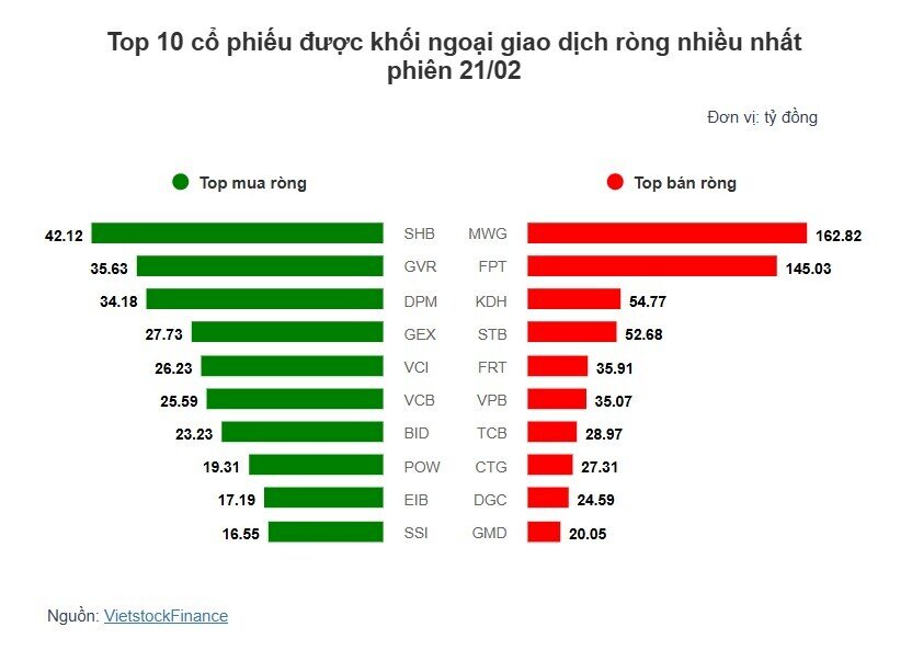 Theo dấu dòng tiền cá mập 21/02: Tự doanh và khối ngoại cùng bán ròng, MWG trở thành tâm điểm