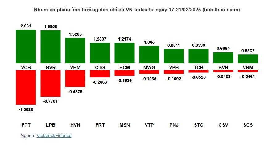 VN-Index tiến sát 1,300 điểm, cổ phiếu nào đang dẫn dắt?