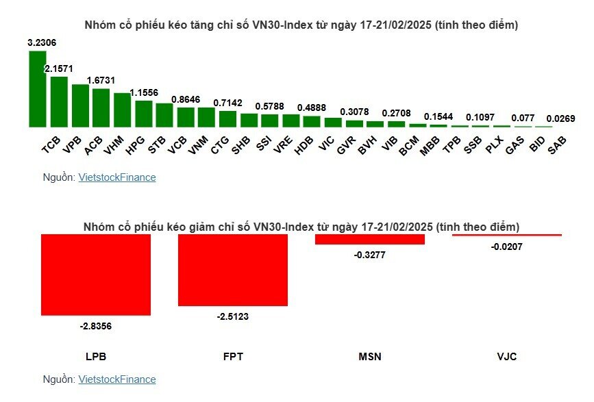 VN-Index tiến sát 1,300 điểm, cổ phiếu nào đang dẫn dắt?