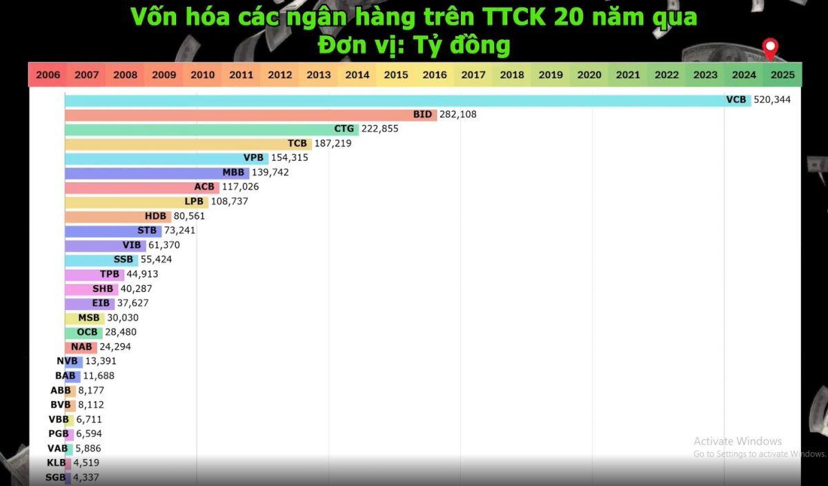 Tổng vốn hóa các ngân hàng đạt 2,3 triệu tỷ đồng, Vietcombank thống trị suốt hơn 1 thập kỷ