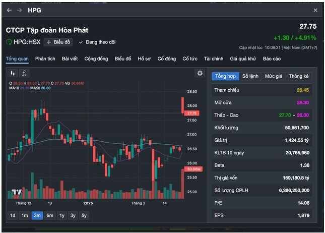 Cổ phiếu thép đồng loạt "xanh, tím”, VN-Index chạm 1.300 điểm