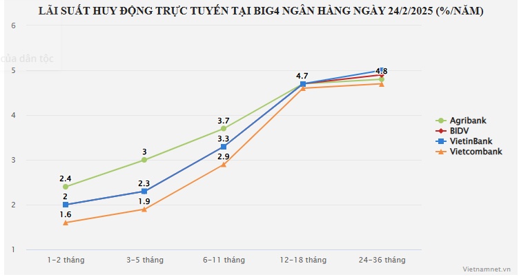 'Ông lớn' Big4 duy nhất tăng lãi suất