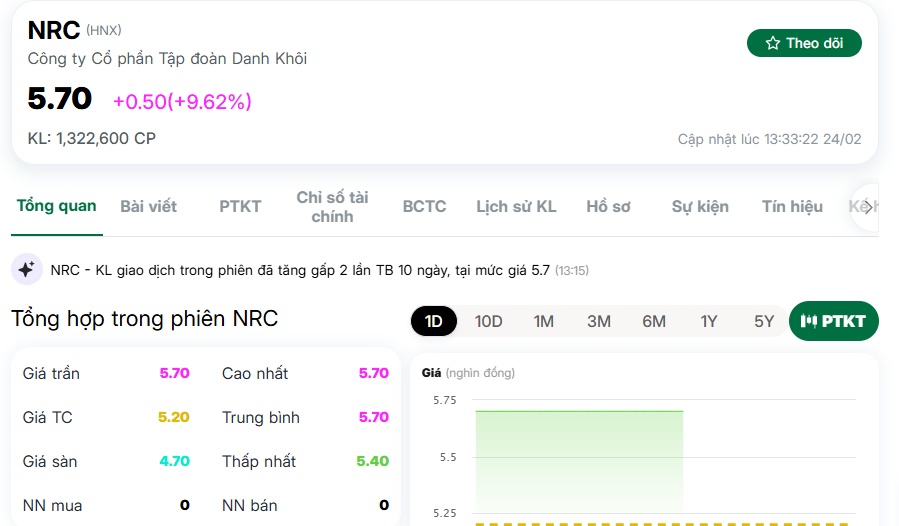 Doanh nghiệp bất động sản lỗ nặng, tiền mặt còn chưa đến nửa tỷ, cổ phiếu tăng “bốc đầu”