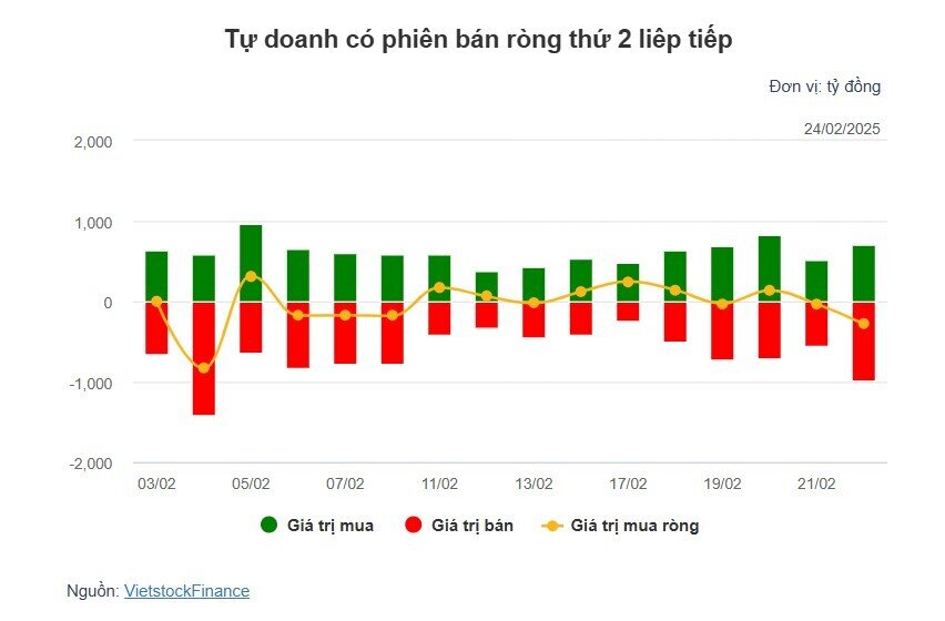 Theo dấu dòng tiền cá mập 24/02: Tự doanh và khối ngoại tiếp tục bán ròng hơn 600 tỷ đồng