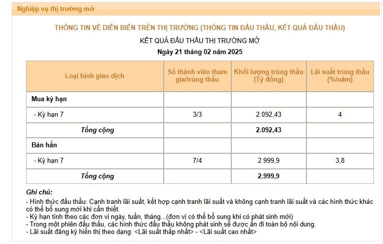 Tuần qua, NHNN hút ròng hơn 34.000 tỷ, lãi suất tín phiếu xuống 3,8%/năm