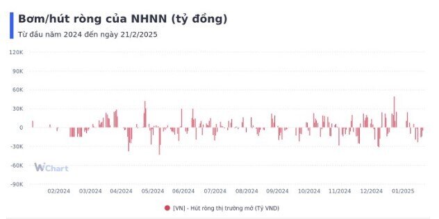 Tuần qua, NHNN hút ròng hơn 34.000 tỷ, lãi suất tín phiếu xuống 3,8%/năm