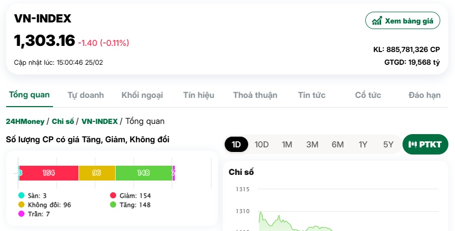 Thị trường rung lắc, VN-Index vẫn giữ được mốc 1.300 điểm
