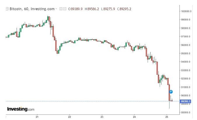 Bitcoin rơi thẳng đứng, thủng mốc 90.000 USD khi nỗi lo bủa vây nhà đầu tư