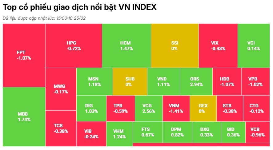Thị trường rung lắc, VN-Index vẫn giữ được mốc 1.300 điểm
