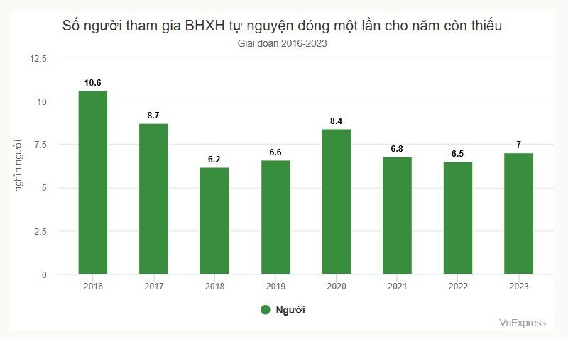 Dự kiến giảm 5 năm đóng cho thời gian thiếu để hưởng hưu trí