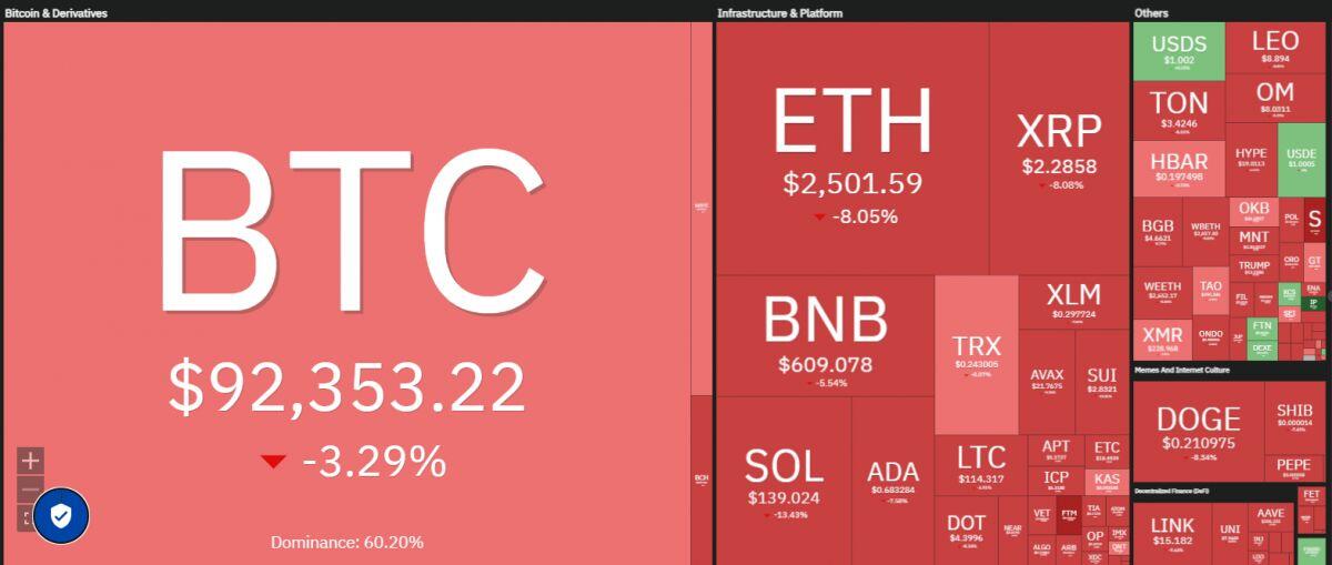 Bitcoin bất ngờ bị “xả hàng” và lao dốc mạnh, toàn thị trường tiền số "đỏ lửa"