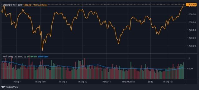 5 động lực giúp VnIndex chính thức vượt cản 1.300 điểm