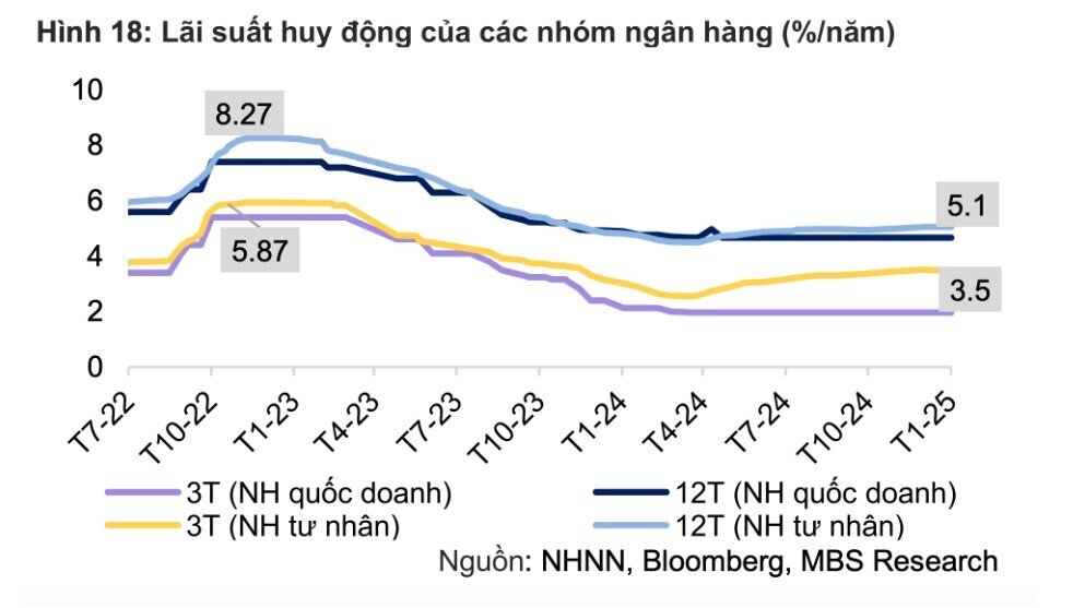 Ngân hàng đầu tiên giảm lãi suất tiền gửi sau công điện nhắc nhở của Thủ tướng