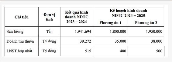 Hoa Sen lên kế hoạch đi lùi và hé lộ kế hoạch giảm sở hữu Nhựa Hoa Sen