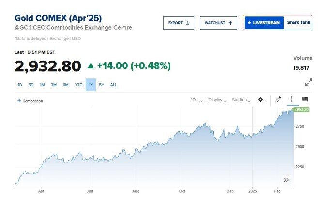 Vàng nóng bỏng tay nhưng nguyên tắc kinh điển của Warren Buffett đang gióng hồi chuông cảnh báo: ‘Hãy sợ hãi khi người khác tham lam’