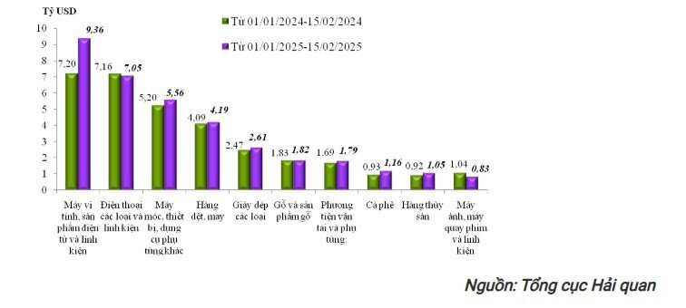 Nhập siêu tới 3,19 tỷ USD trong nửa đầu tháng 2/2025