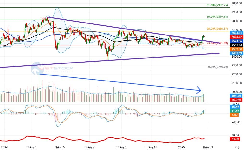 Báo cáo phân tích kỹ thuật: Ngành bất động sản – Thành bại tại dòng tiền