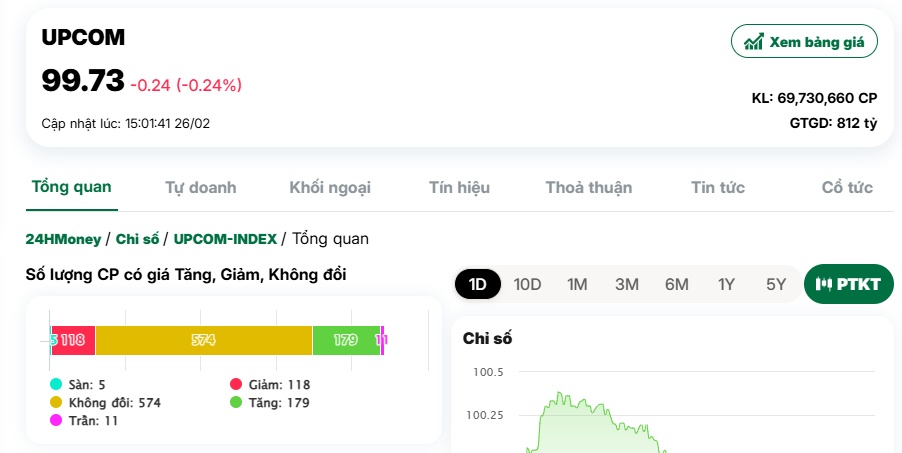 Cổ phiếu lớn ‘gắng gượng’ giữ mốc 1.300 điểm