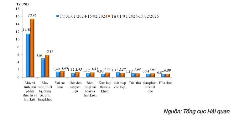 Nhập siêu tới 3,19 tỷ USD trong nửa đầu tháng 2/2025
