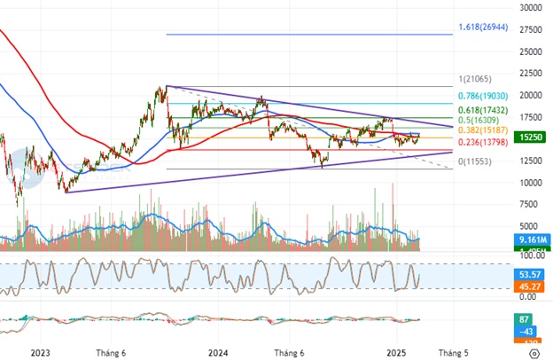Báo cáo phân tích kỹ thuật: Ngành bất động sản – Thành bại tại dòng tiền