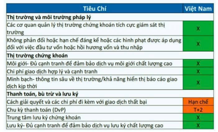 Thị trường chứng khoán khả năng cao được nâng hạng vào tháng 9/2025