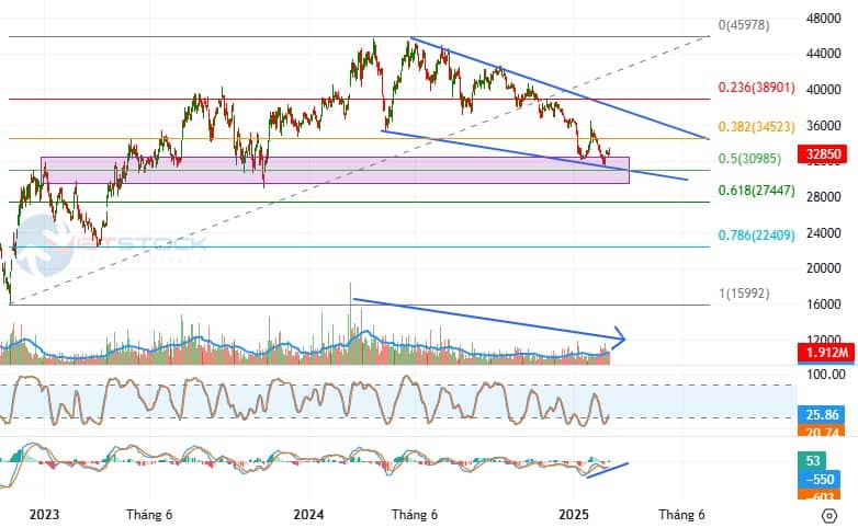 Báo cáo phân tích kỹ thuật: Ngành bất động sản – Thành bại tại dòng tiền