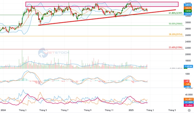 Báo cáo phân tích kỹ thuật: Ngành bất động sản – Thành bại tại dòng tiền