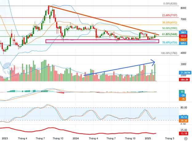 Báo cáo phân tích kỹ thuật: Ngành bất động sản – Thành bại tại dòng tiền