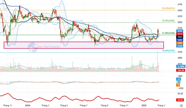 Báo cáo phân tích kỹ thuật: Ngành bất động sản – Thành bại tại dòng tiền