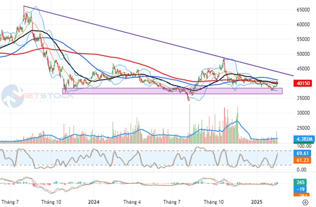 Báo cáo phân tích kỹ thuật: Ngành bất động sản – Thành bại tại dòng tiền