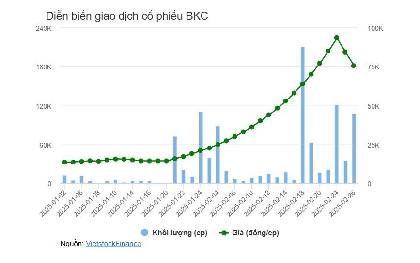 BKC: Người nhà lãnh đạo muốn bán cổ phiếu sau đà tăng giá 400%