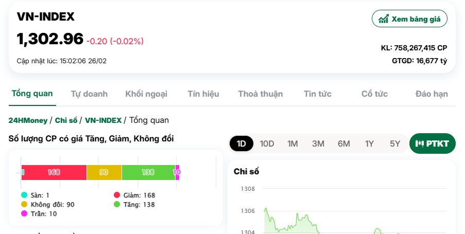 Cổ phiếu lớn ‘gắng gượng’ giữ mốc 1.300 điểm