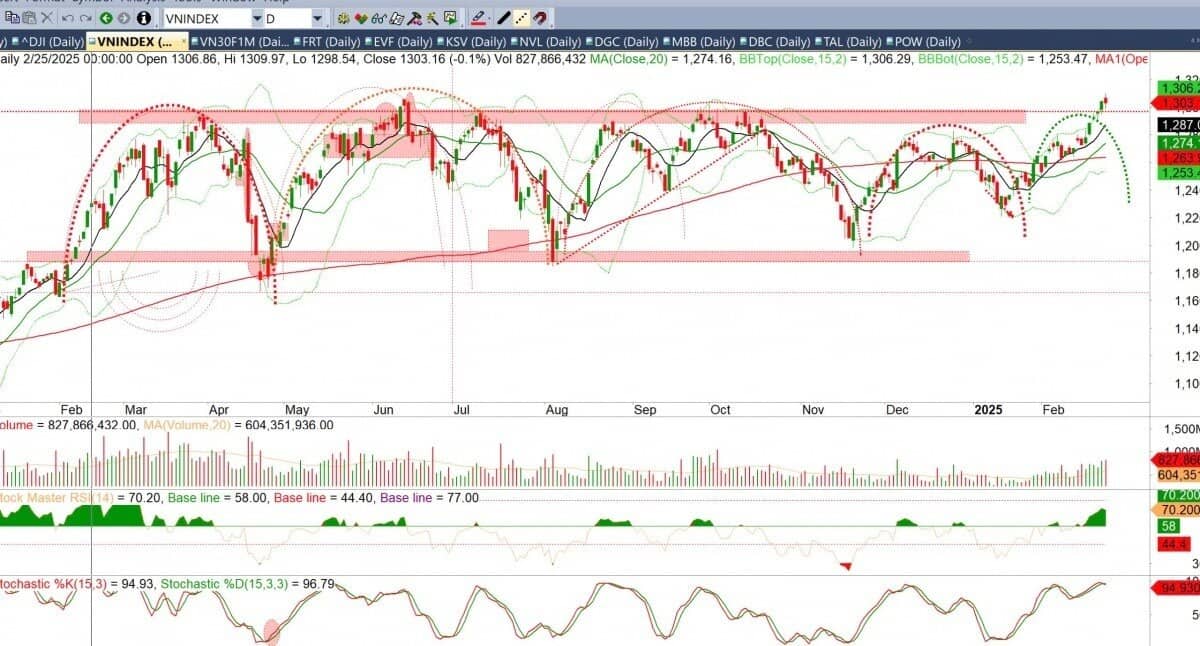 VN-Index chạm mốc 1.300: Bền vững hay chỉ là thoáng qua?