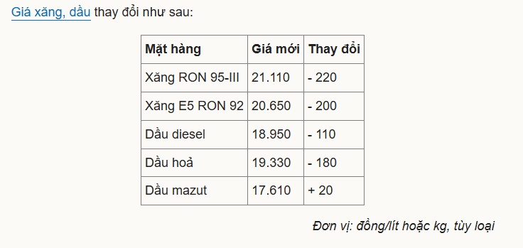 Giá xăng RON 95 giảm về sát 21.000 đồng
