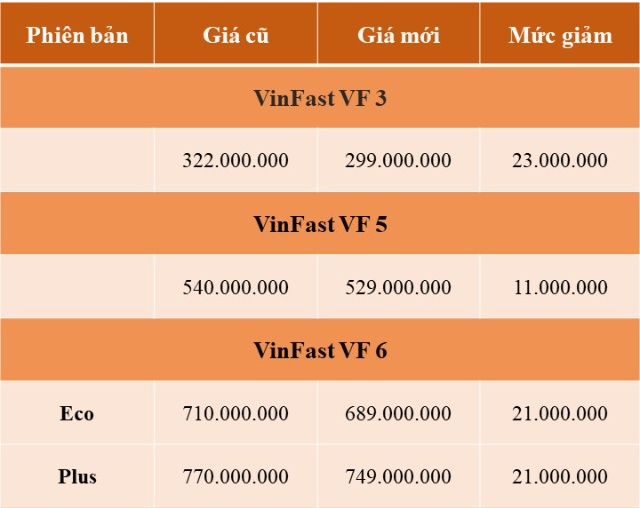 VinFast điều chỉnh giá bán toàn bộ dải ô tô điện: VF 9 còn từ 1,5 tỷ đồng, VF 3 còn 299 triệu đồng