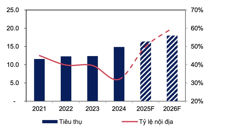 Thép HRC Trung Quốc bị áp thuế lên tới 28%, Hoà Phát, Hoa Sen, Nam Kim có cơ hội lấy lại thị phần nội địa?