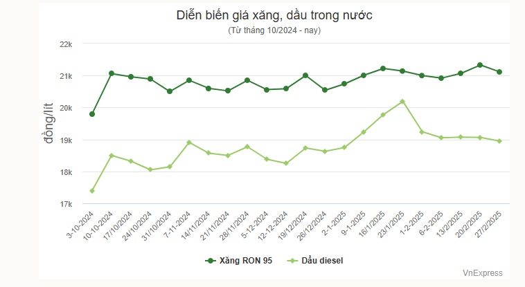 Giá xăng RON 95 giảm về sát 21.000 đồng